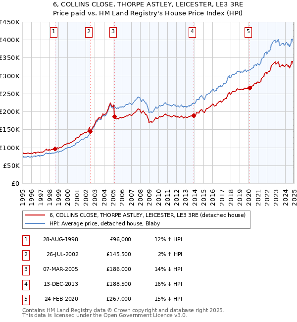 6, COLLINS CLOSE, THORPE ASTLEY, LEICESTER, LE3 3RE: Price paid vs HM Land Registry's House Price Index