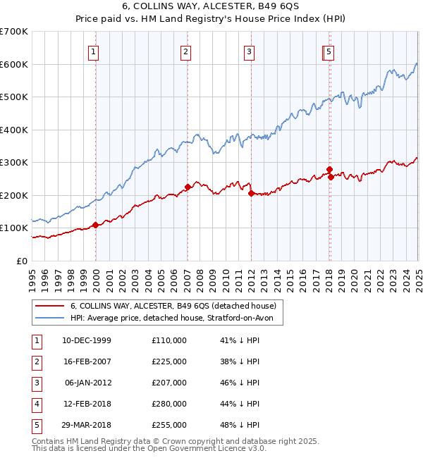 6, COLLINS WAY, ALCESTER, B49 6QS: Price paid vs HM Land Registry's House Price Index