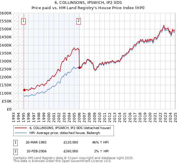 6, COLLINSONS, IPSWICH, IP2 0DS: Price paid vs HM Land Registry's House Price Index