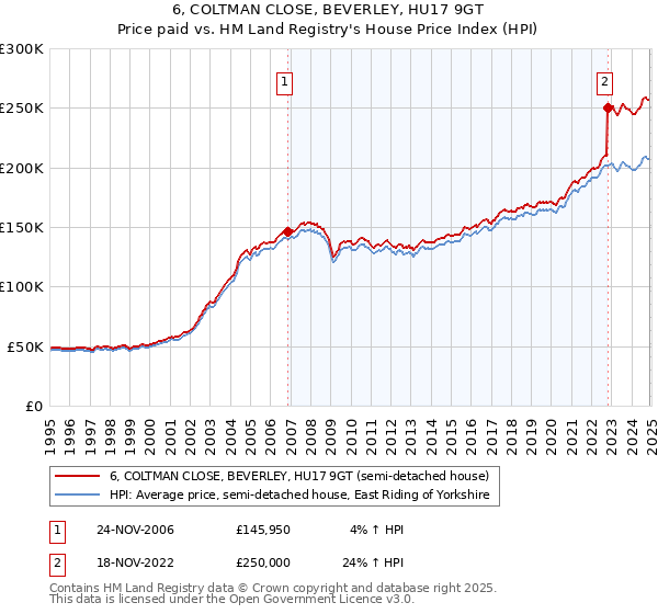 6, COLTMAN CLOSE, BEVERLEY, HU17 9GT: Price paid vs HM Land Registry's House Price Index