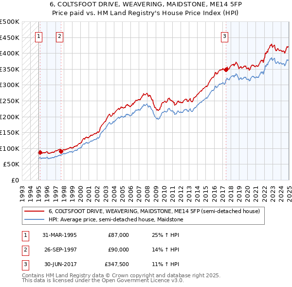 6, COLTSFOOT DRIVE, WEAVERING, MAIDSTONE, ME14 5FP: Price paid vs HM Land Registry's House Price Index