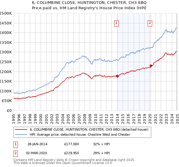 6, COLUMBINE CLOSE, HUNTINGTON, CHESTER, CH3 6BQ: Price paid vs HM Land Registry's House Price Index