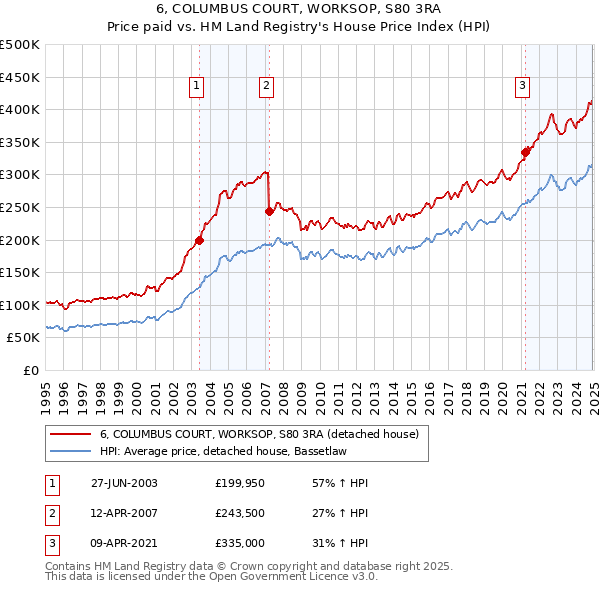 6, COLUMBUS COURT, WORKSOP, S80 3RA: Price paid vs HM Land Registry's House Price Index