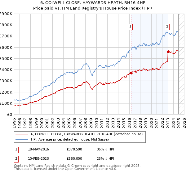 6, COLWELL CLOSE, HAYWARDS HEATH, RH16 4HF: Price paid vs HM Land Registry's House Price Index