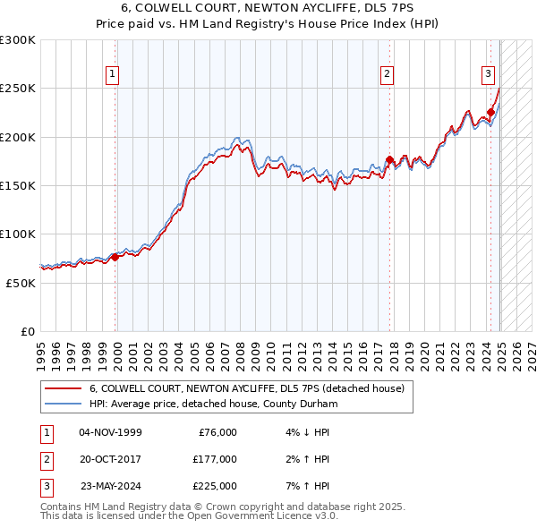 6, COLWELL COURT, NEWTON AYCLIFFE, DL5 7PS: Price paid vs HM Land Registry's House Price Index