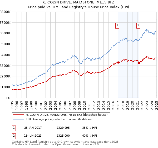 6, COLYN DRIVE, MAIDSTONE, ME15 8FZ: Price paid vs HM Land Registry's House Price Index