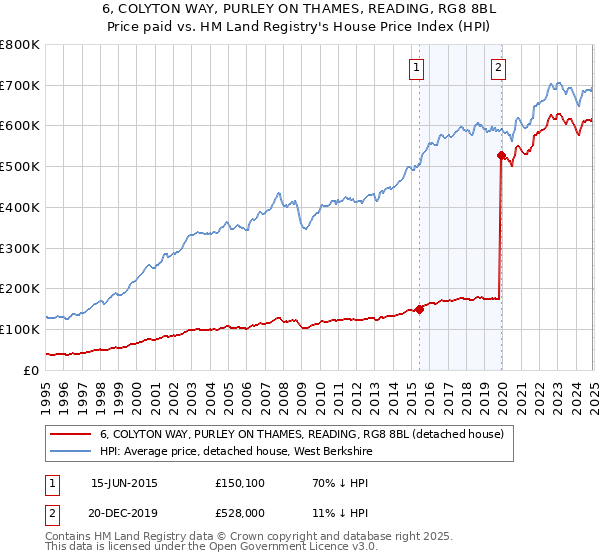 6, COLYTON WAY, PURLEY ON THAMES, READING, RG8 8BL: Price paid vs HM Land Registry's House Price Index