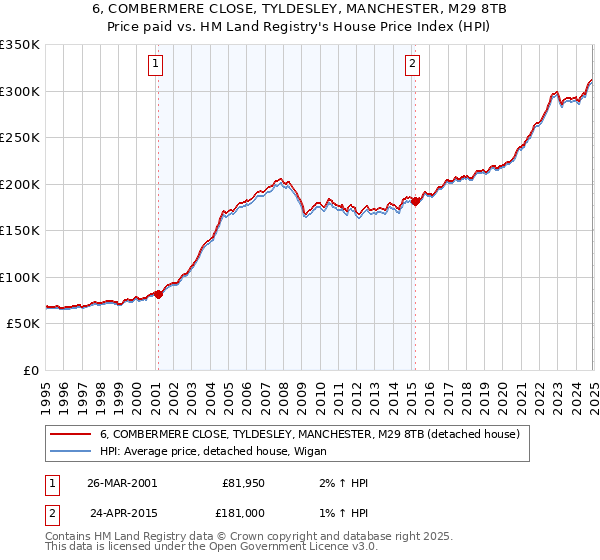 6, COMBERMERE CLOSE, TYLDESLEY, MANCHESTER, M29 8TB: Price paid vs HM Land Registry's House Price Index