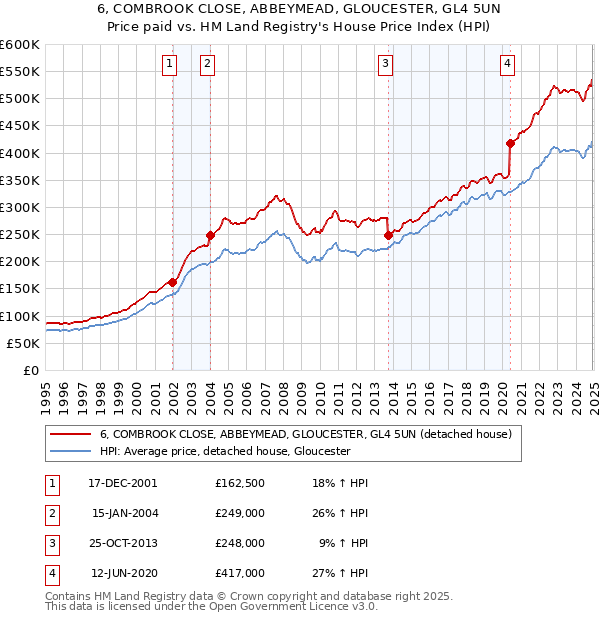 6, COMBROOK CLOSE, ABBEYMEAD, GLOUCESTER, GL4 5UN: Price paid vs HM Land Registry's House Price Index