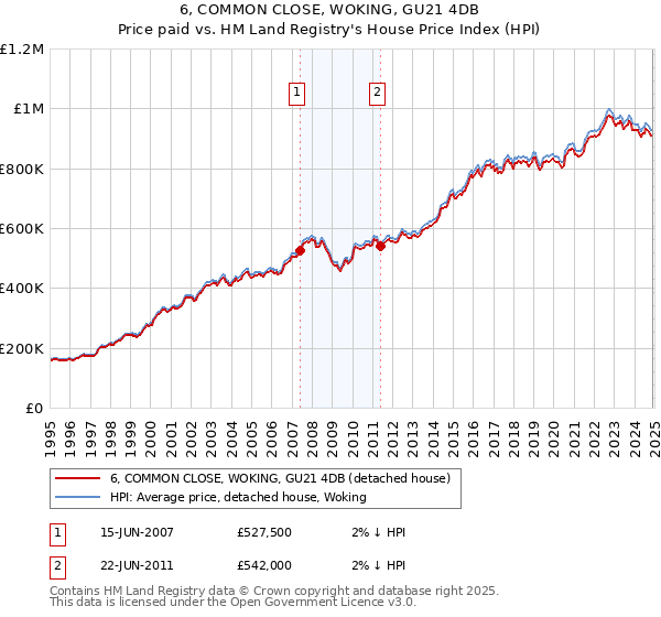 6, COMMON CLOSE, WOKING, GU21 4DB: Price paid vs HM Land Registry's House Price Index