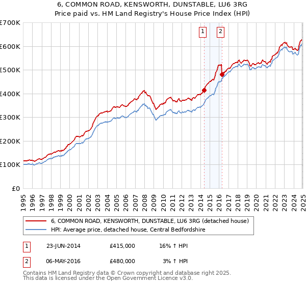 6, COMMON ROAD, KENSWORTH, DUNSTABLE, LU6 3RG: Price paid vs HM Land Registry's House Price Index