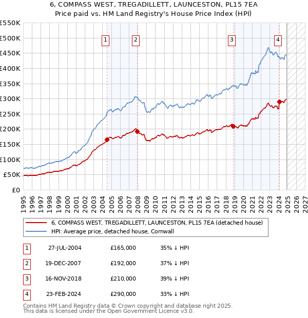 6, COMPASS WEST, TREGADILLETT, LAUNCESTON, PL15 7EA: Price paid vs HM Land Registry's House Price Index