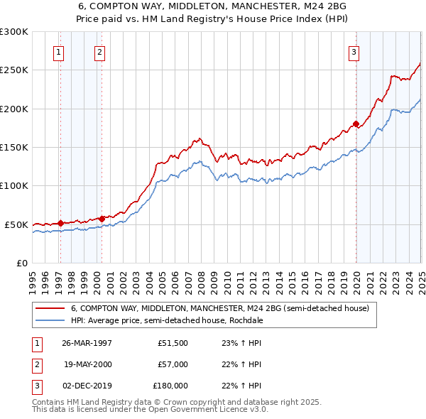 6, COMPTON WAY, MIDDLETON, MANCHESTER, M24 2BG: Price paid vs HM Land Registry's House Price Index