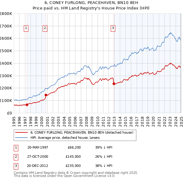 6, CONEY FURLONG, PEACEHAVEN, BN10 8EH: Price paid vs HM Land Registry's House Price Index