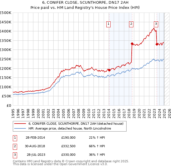 6, CONIFER CLOSE, SCUNTHORPE, DN17 2AH: Price paid vs HM Land Registry's House Price Index