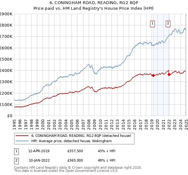 6, CONINGHAM ROAD, READING, RG2 8QP: Price paid vs HM Land Registry's House Price Index