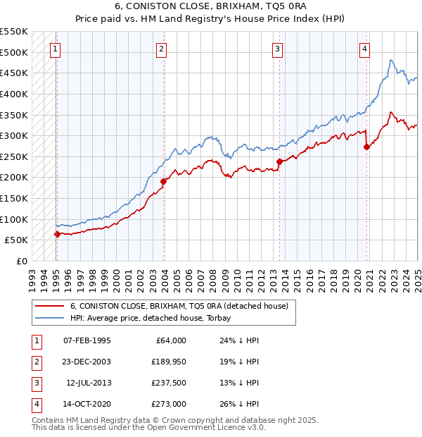 6, CONISTON CLOSE, BRIXHAM, TQ5 0RA: Price paid vs HM Land Registry's House Price Index