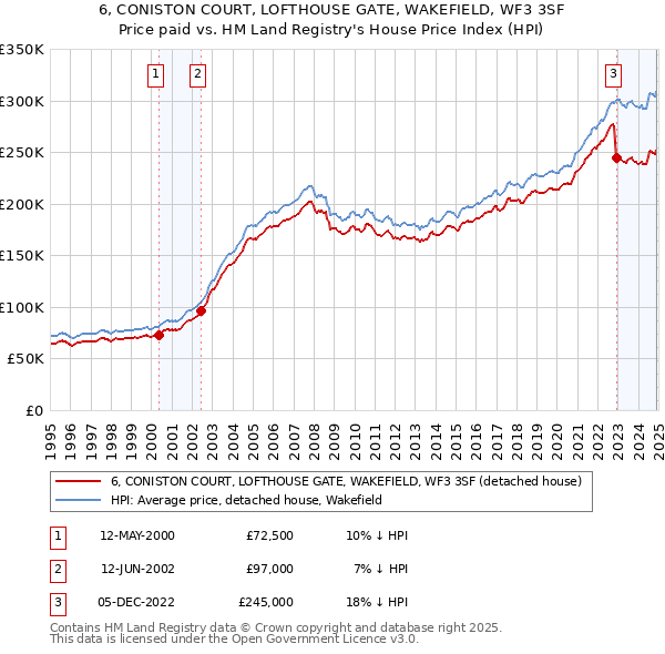 6, CONISTON COURT, LOFTHOUSE GATE, WAKEFIELD, WF3 3SF: Price paid vs HM Land Registry's House Price Index