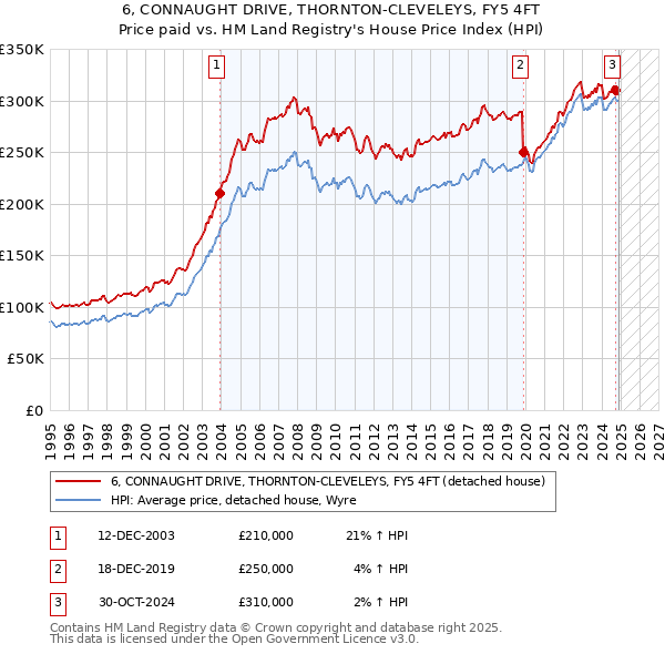 6, CONNAUGHT DRIVE, THORNTON-CLEVELEYS, FY5 4FT: Price paid vs HM Land Registry's House Price Index