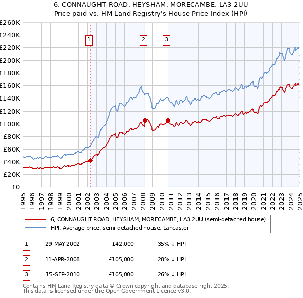 6, CONNAUGHT ROAD, HEYSHAM, MORECAMBE, LA3 2UU: Price paid vs HM Land Registry's House Price Index