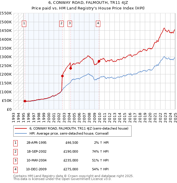 6, CONWAY ROAD, FALMOUTH, TR11 4JZ: Price paid vs HM Land Registry's House Price Index