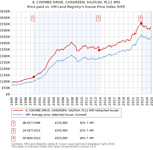 6, COOMBE DRIVE, CARGREEN, SALTASH, PL12 6PD: Price paid vs HM Land Registry's House Price Index