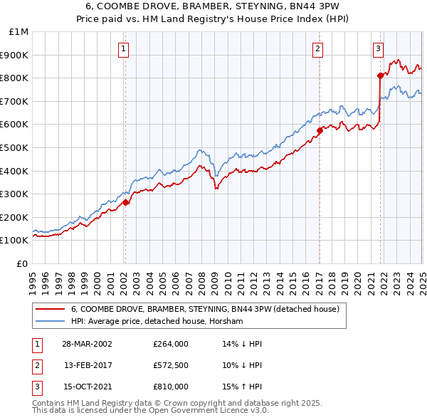 6, COOMBE DROVE, BRAMBER, STEYNING, BN44 3PW: Price paid vs HM Land Registry's House Price Index