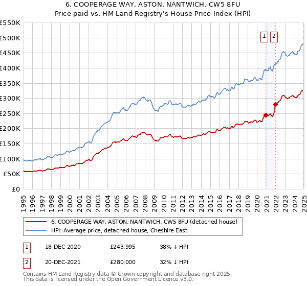 6, COOPERAGE WAY, ASTON, NANTWICH, CW5 8FU: Price paid vs HM Land Registry's House Price Index