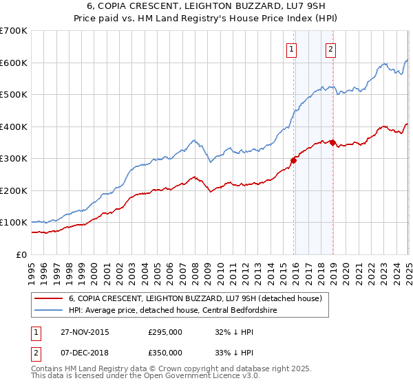 6, COPIA CRESCENT, LEIGHTON BUZZARD, LU7 9SH: Price paid vs HM Land Registry's House Price Index