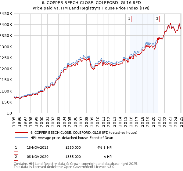 6, COPPER BEECH CLOSE, COLEFORD, GL16 8FD: Price paid vs HM Land Registry's House Price Index