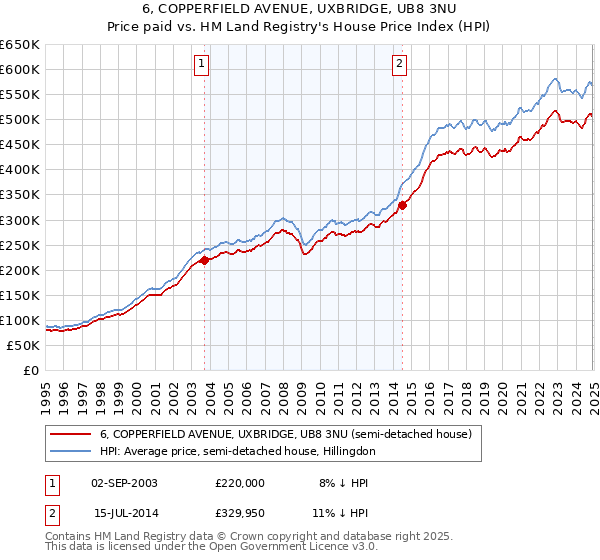 6, COPPERFIELD AVENUE, UXBRIDGE, UB8 3NU: Price paid vs HM Land Registry's House Price Index