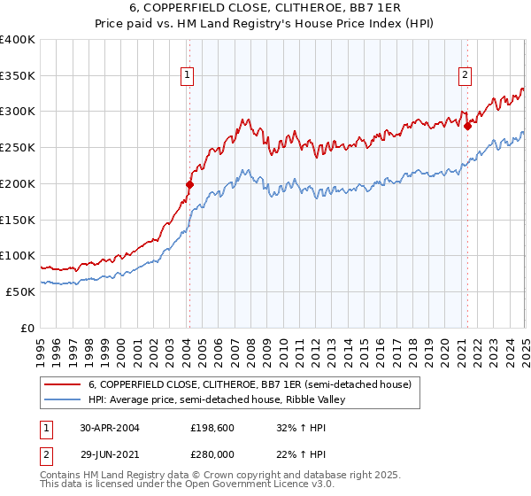 6, COPPERFIELD CLOSE, CLITHEROE, BB7 1ER: Price paid vs HM Land Registry's House Price Index