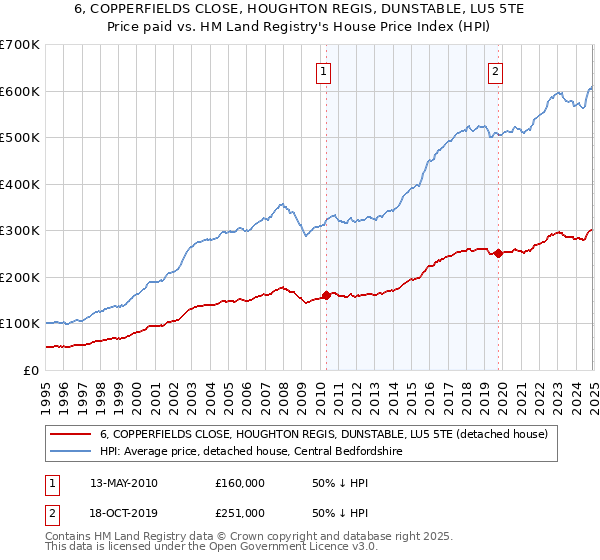 6, COPPERFIELDS CLOSE, HOUGHTON REGIS, DUNSTABLE, LU5 5TE: Price paid vs HM Land Registry's House Price Index