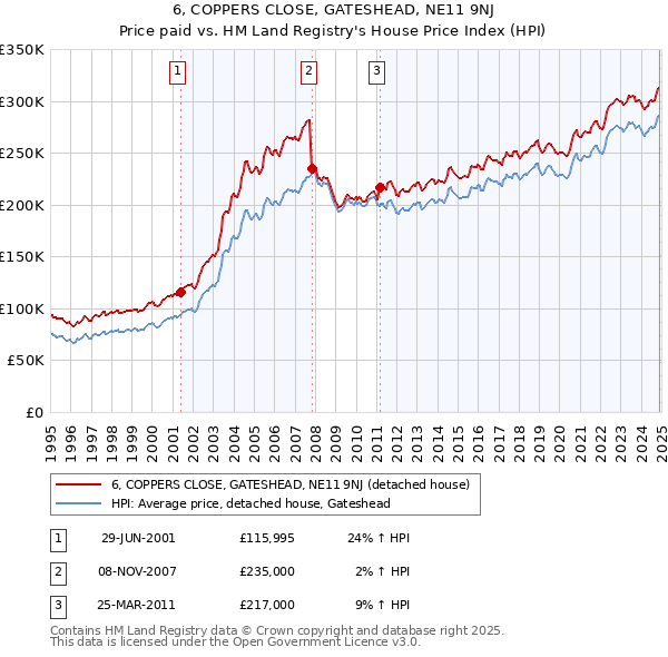 6, COPPERS CLOSE, GATESHEAD, NE11 9NJ: Price paid vs HM Land Registry's House Price Index