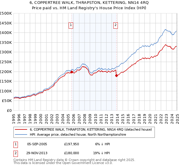 6, COPPERTREE WALK, THRAPSTON, KETTERING, NN14 4RQ: Price paid vs HM Land Registry's House Price Index