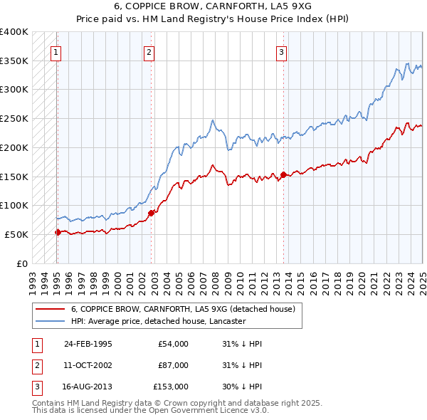 6, COPPICE BROW, CARNFORTH, LA5 9XG: Price paid vs HM Land Registry's House Price Index