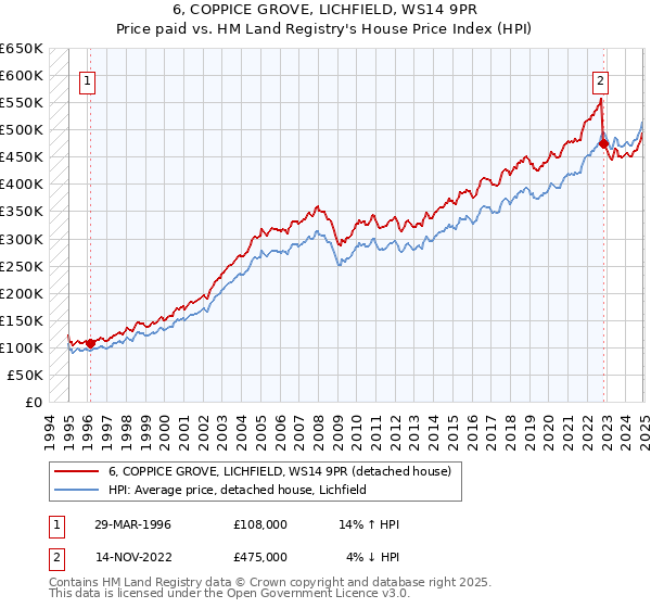 6, COPPICE GROVE, LICHFIELD, WS14 9PR: Price paid vs HM Land Registry's House Price Index