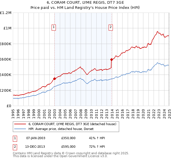 6, CORAM COURT, LYME REGIS, DT7 3GE: Price paid vs HM Land Registry's House Price Index