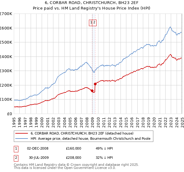 6, CORBAR ROAD, CHRISTCHURCH, BH23 2EF: Price paid vs HM Land Registry's House Price Index