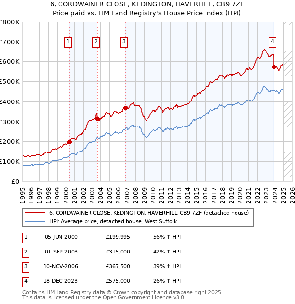 6, CORDWAINER CLOSE, KEDINGTON, HAVERHILL, CB9 7ZF: Price paid vs HM Land Registry's House Price Index