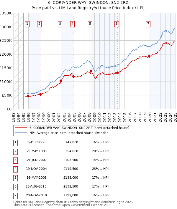 6, CORIANDER WAY, SWINDON, SN2 2RZ: Price paid vs HM Land Registry's House Price Index