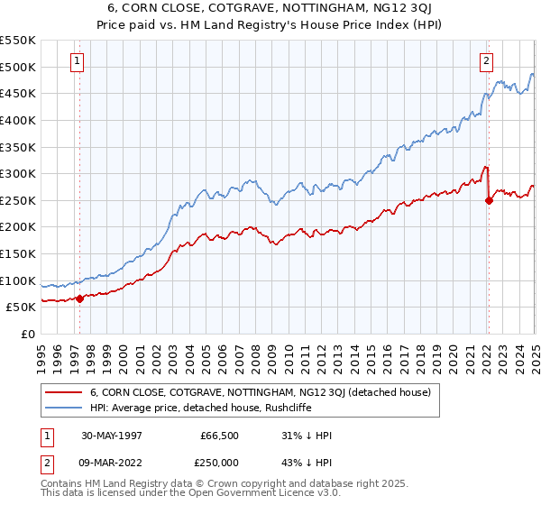 6, CORN CLOSE, COTGRAVE, NOTTINGHAM, NG12 3QJ: Price paid vs HM Land Registry's House Price Index