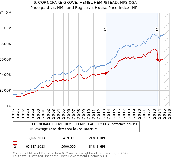 6, CORNCRAKE GROVE, HEMEL HEMPSTEAD, HP3 0GA: Price paid vs HM Land Registry's House Price Index