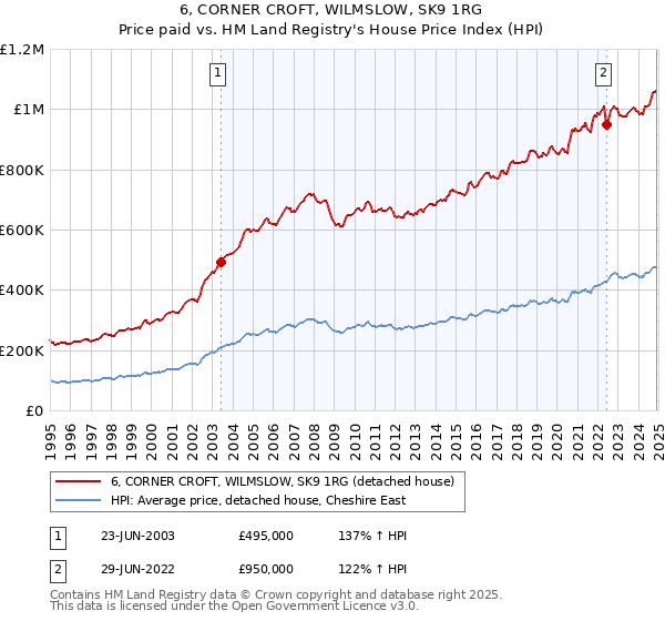 6, CORNER CROFT, WILMSLOW, SK9 1RG: Price paid vs HM Land Registry's House Price Index
