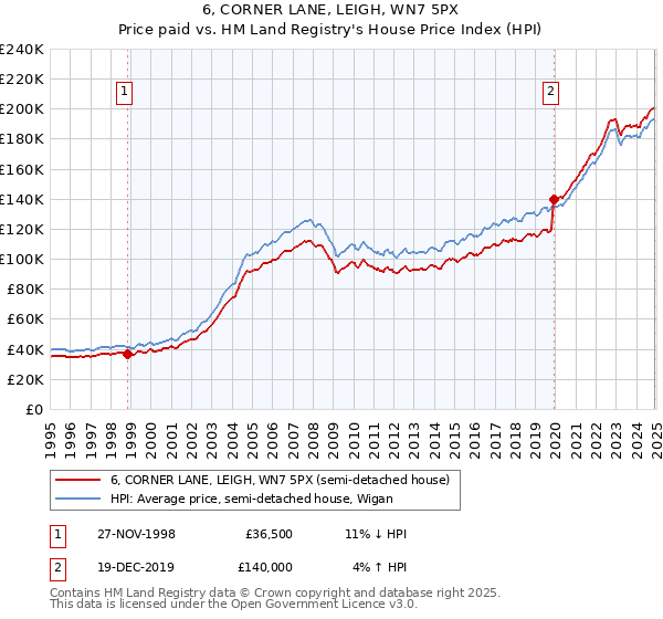 6, CORNER LANE, LEIGH, WN7 5PX: Price paid vs HM Land Registry's House Price Index