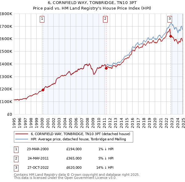 6, CORNFIELD WAY, TONBRIDGE, TN10 3PT: Price paid vs HM Land Registry's House Price Index