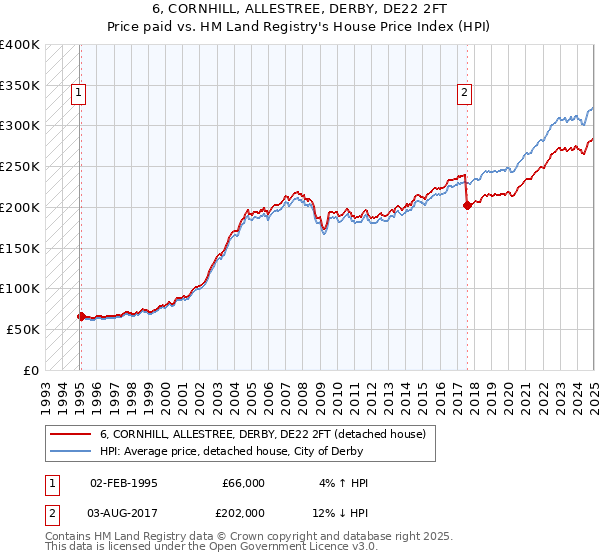 6, CORNHILL, ALLESTREE, DERBY, DE22 2FT: Price paid vs HM Land Registry's House Price Index
