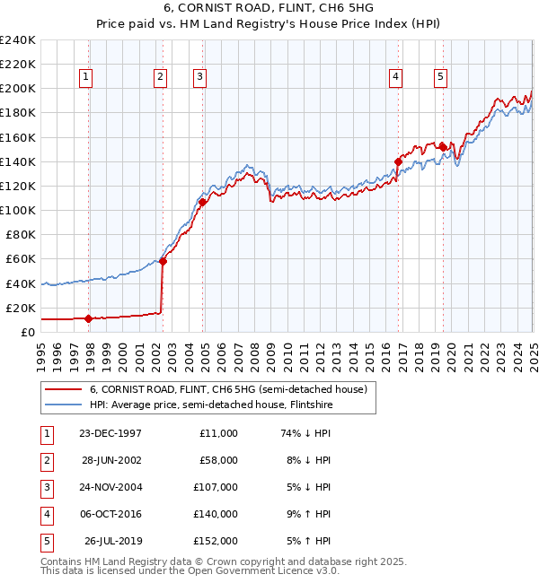 6, CORNIST ROAD, FLINT, CH6 5HG: Price paid vs HM Land Registry's House Price Index