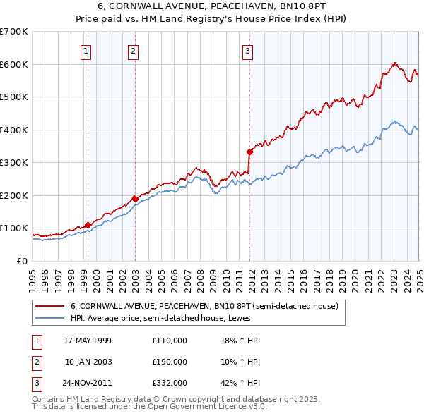 6, CORNWALL AVENUE, PEACEHAVEN, BN10 8PT: Price paid vs HM Land Registry's House Price Index