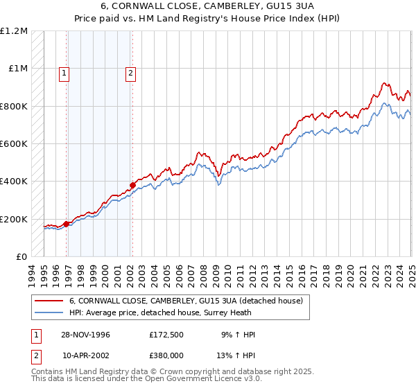 6, CORNWALL CLOSE, CAMBERLEY, GU15 3UA: Price paid vs HM Land Registry's House Price Index
